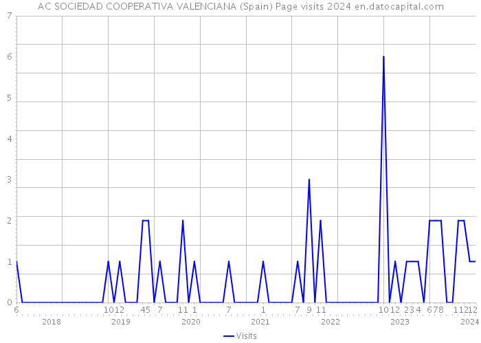 AC SOCIEDAD COOPERATIVA VALENCIANA (Spain) Page visits 2024 