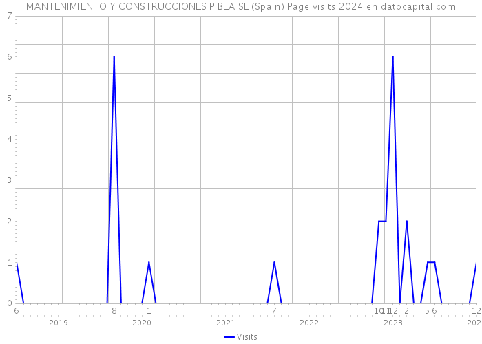 MANTENIMIENTO Y CONSTRUCCIONES PIBEA SL (Spain) Page visits 2024 