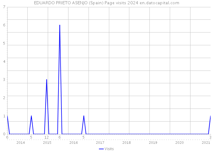 EDUARDO PRIETO ASENJO (Spain) Page visits 2024 