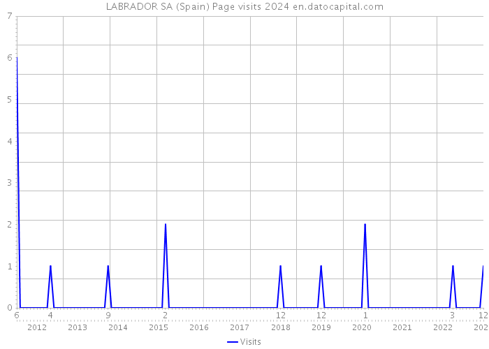 LABRADOR SA (Spain) Page visits 2024 