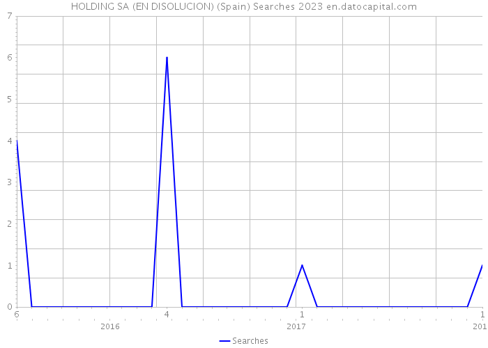 HOLDING SA (EN DISOLUCION) (Spain) Searches 2023 