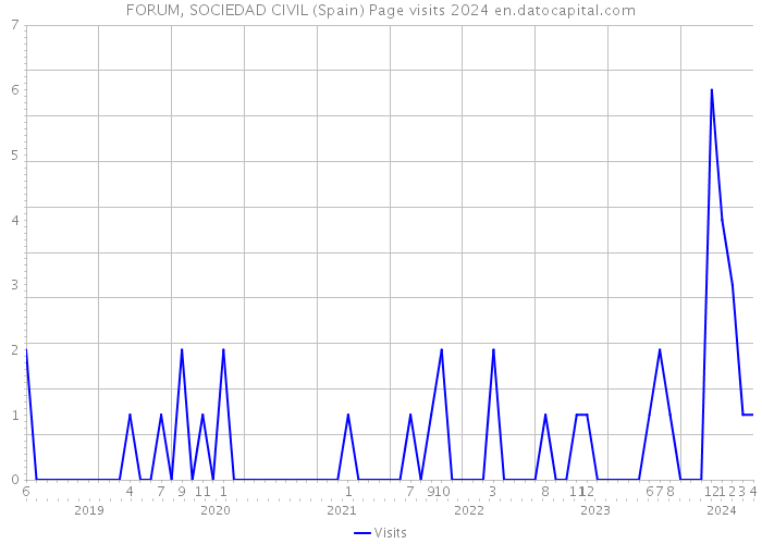 FORUM, SOCIEDAD CIVIL (Spain) Page visits 2024 