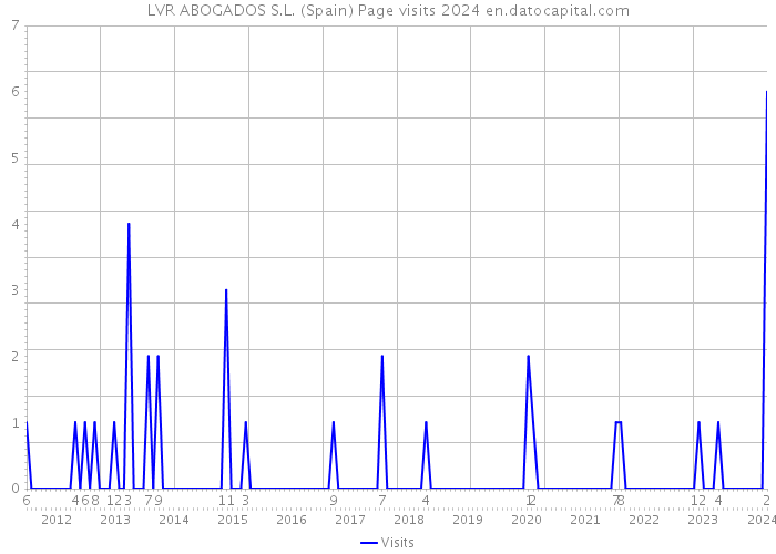 LVR ABOGADOS S.L. (Spain) Page visits 2024 