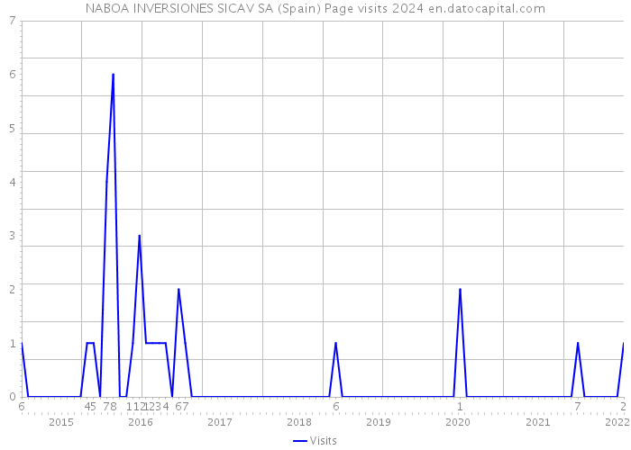 NABOA INVERSIONES SICAV SA (Spain) Page visits 2024 