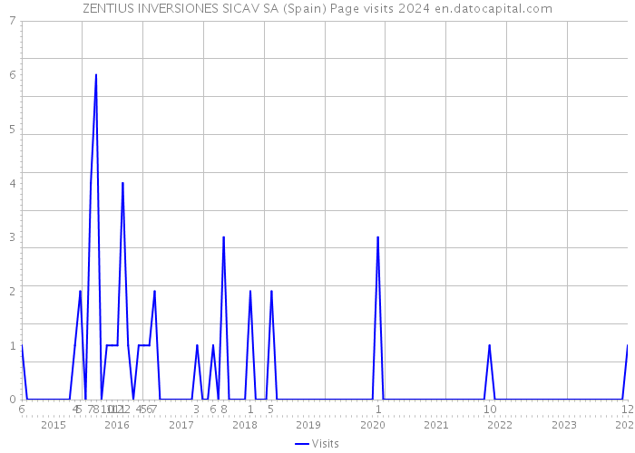 ZENTIUS INVERSIONES SICAV SA (Spain) Page visits 2024 
