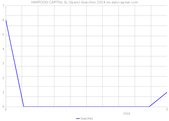 HARPOON CAPITAL SL (Spain) Searches 2024 
