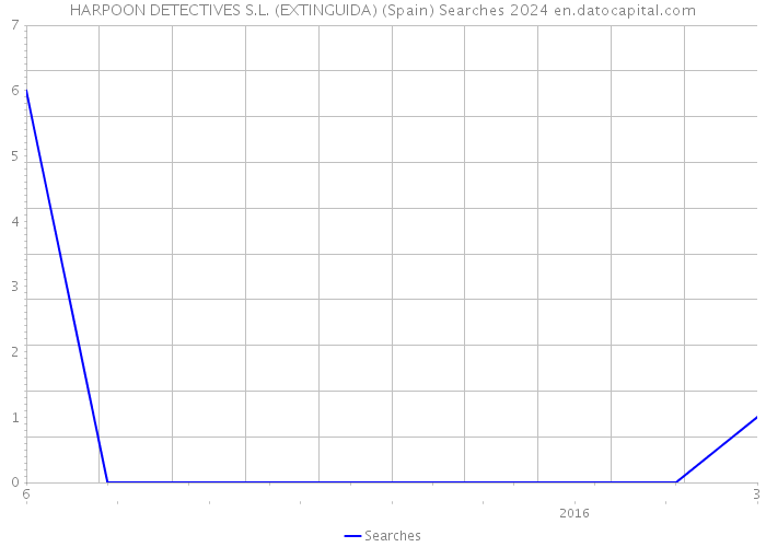 HARPOON DETECTIVES S.L. (EXTINGUIDA) (Spain) Searches 2024 