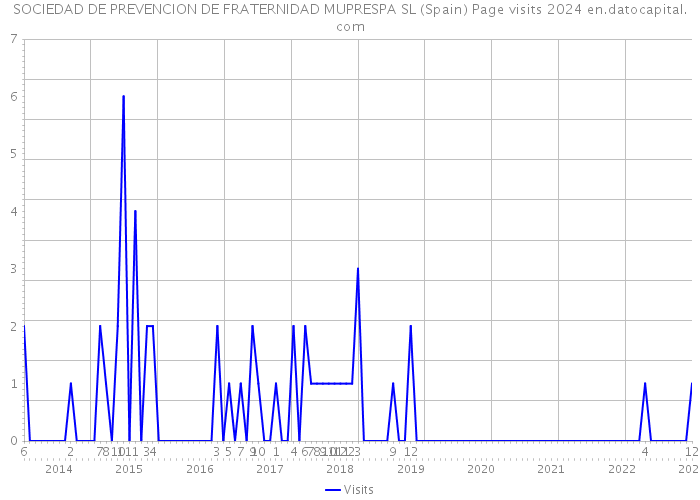 SOCIEDAD DE PREVENCION DE FRATERNIDAD MUPRESPA SL (Spain) Page visits 2024 