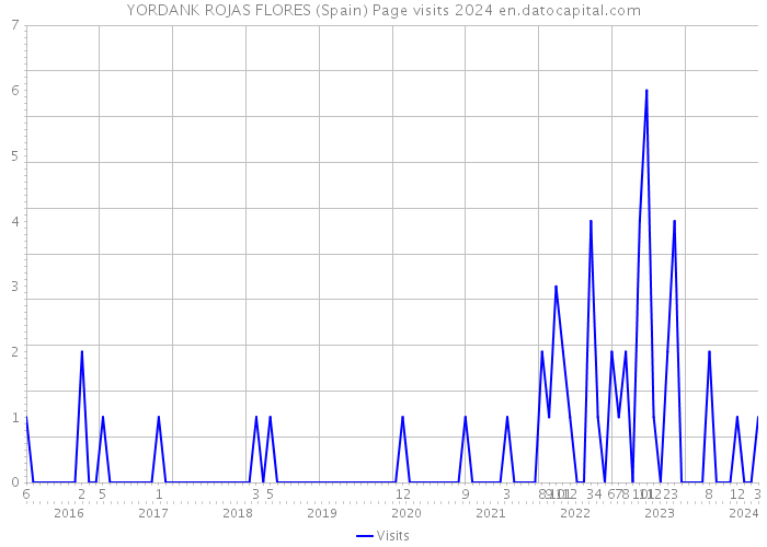 YORDANK ROJAS FLORES (Spain) Page visits 2024 