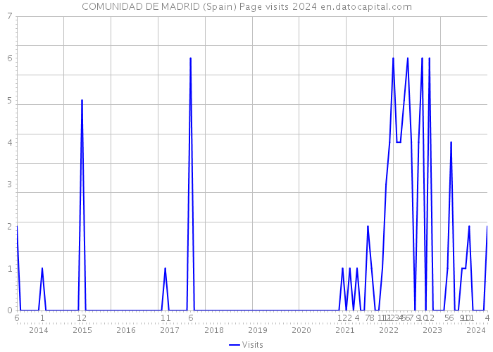 COMUNIDAD DE MADRID (Spain) Page visits 2024 