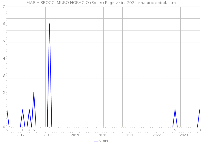 MARIA BROGGI MURO HORACIO (Spain) Page visits 2024 