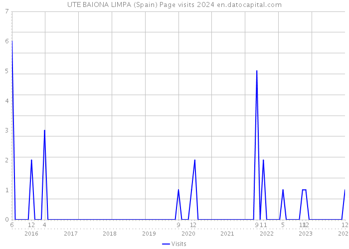 UTE BAIONA LIMPA (Spain) Page visits 2024 
