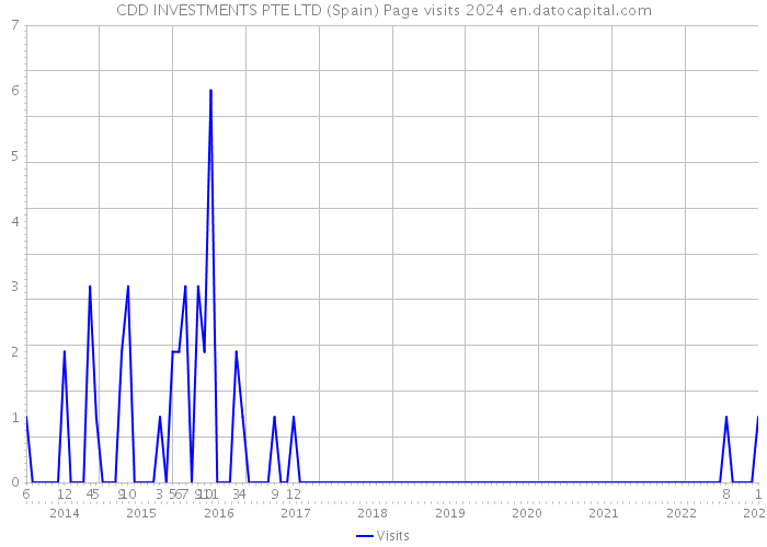CDD INVESTMENTS PTE LTD (Spain) Page visits 2024 