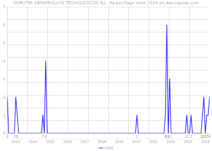 NOBOTEK DESARROLLOS TECNOLOGICOS SLL. (Spain) Page visits 2024 