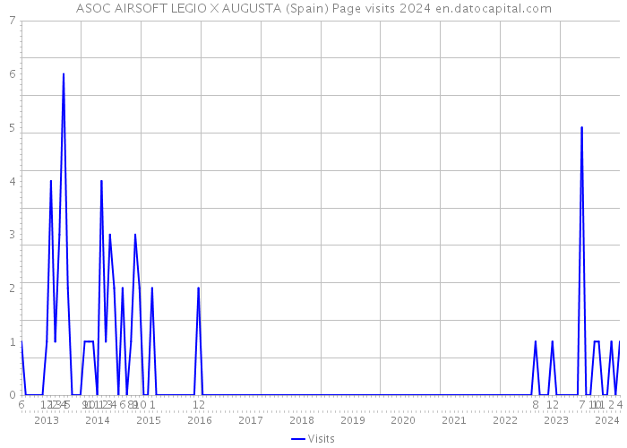 ASOC AIRSOFT LEGIO X AUGUSTA (Spain) Page visits 2024 