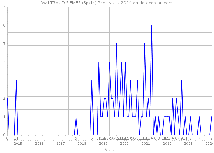 WALTRAUD SIEMES (Spain) Page visits 2024 