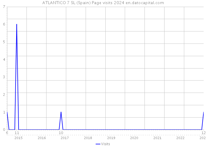 ATLANTICO 7 SL (Spain) Page visits 2024 