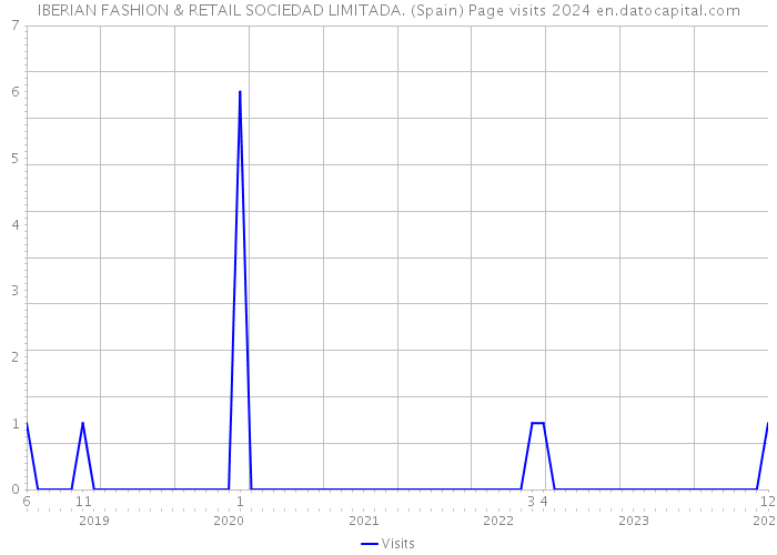 IBERIAN FASHION & RETAIL SOCIEDAD LIMITADA. (Spain) Page visits 2024 