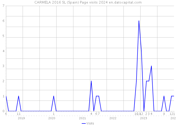 CARMELA 2016 SL (Spain) Page visits 2024 