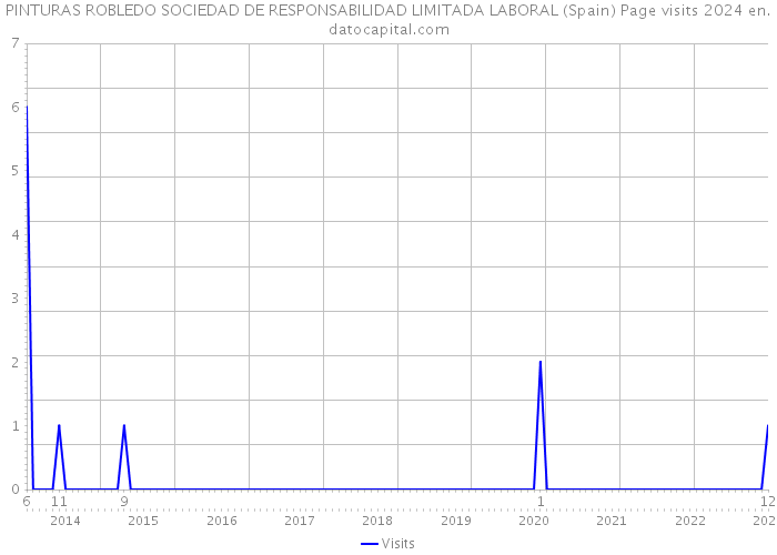 PINTURAS ROBLEDO SOCIEDAD DE RESPONSABILIDAD LIMITADA LABORAL (Spain) Page visits 2024 