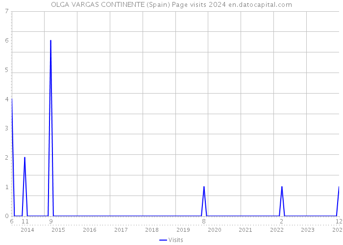 OLGA VARGAS CONTINENTE (Spain) Page visits 2024 