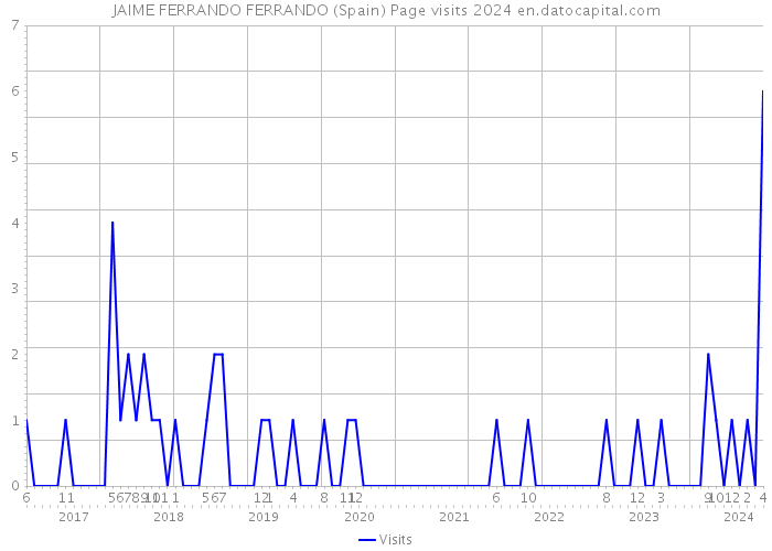 JAIME FERRANDO FERRANDO (Spain) Page visits 2024 
