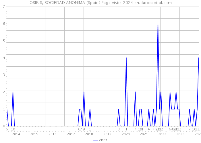 OSIRIS, SOCIEDAD ANONIMA (Spain) Page visits 2024 