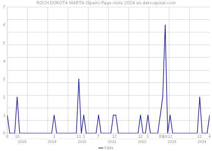 ROCH DOROTA MARTA (Spain) Page visits 2024 