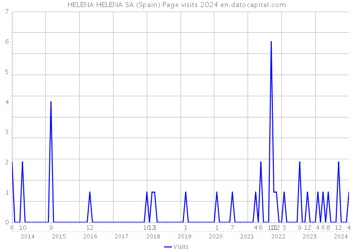 HELENA HELENA SA (Spain) Page visits 2024 