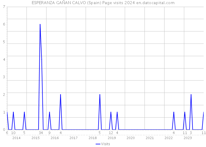 ESPERANZA GAÑAN CALVO (Spain) Page visits 2024 