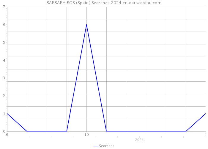 BARBARA BOS (Spain) Searches 2024 