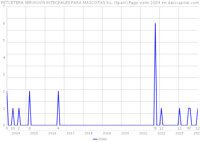 PETCETERA SERVICIOS INTEGRALES PARA MASCOTAS S.L. (Spain) Page visits 2024 