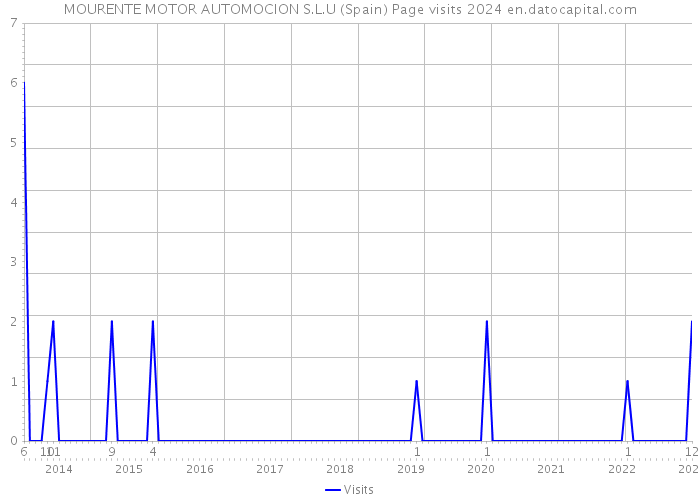 MOURENTE MOTOR AUTOMOCION S.L.U (Spain) Page visits 2024 