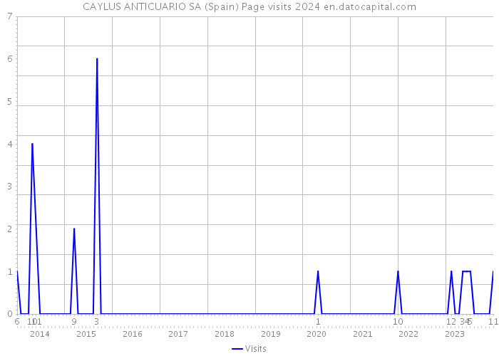 CAYLUS ANTICUARIO SA (Spain) Page visits 2024 