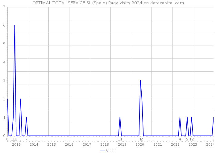 OPTIMAL TOTAL SERVICE SL (Spain) Page visits 2024 