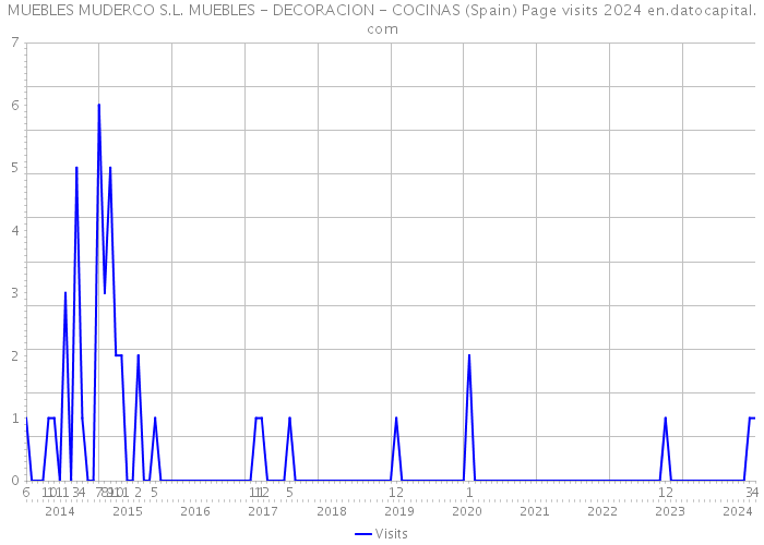 MUEBLES MUDERCO S.L. MUEBLES - DECORACION - COCINAS (Spain) Page visits 2024 