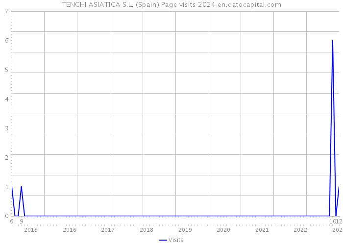 TENCHI ASIATICA S.L. (Spain) Page visits 2024 