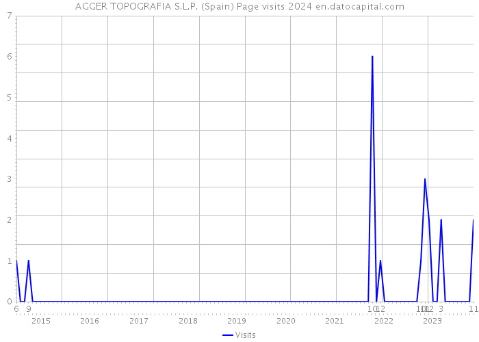 AGGER TOPOGRAFIA S.L.P. (Spain) Page visits 2024 