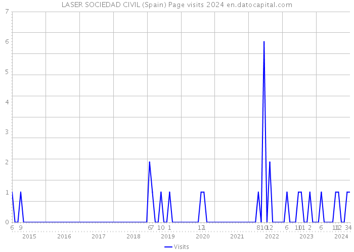 LASER SOCIEDAD CIVIL (Spain) Page visits 2024 