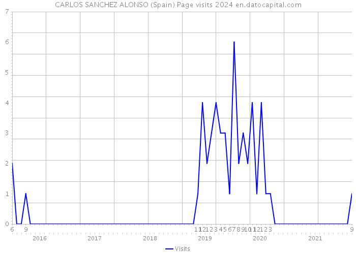 CARLOS SANCHEZ ALONSO (Spain) Page visits 2024 