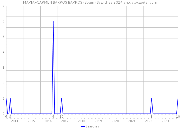 MARIA-CARMEN BARROS BARROS (Spain) Searches 2024 