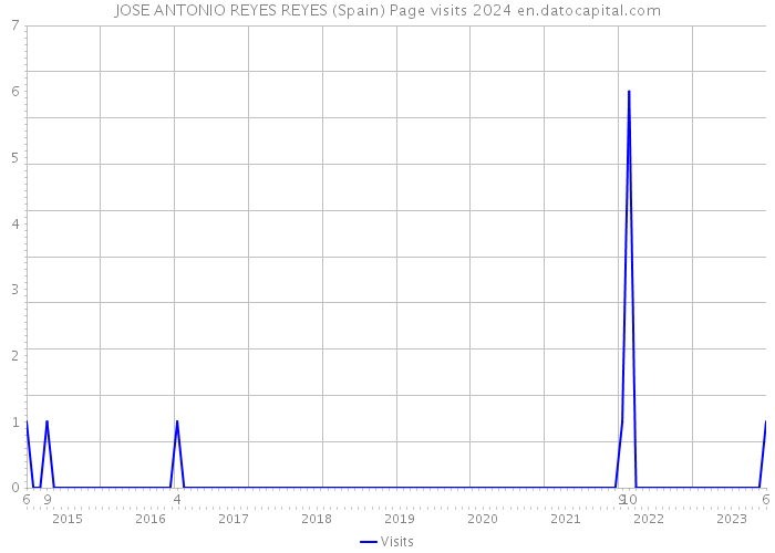 JOSE ANTONIO REYES REYES (Spain) Page visits 2024 