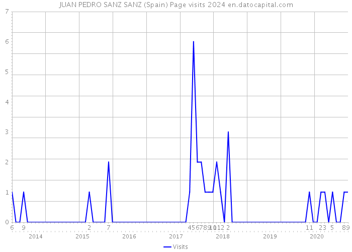 JUAN PEDRO SANZ SANZ (Spain) Page visits 2024 