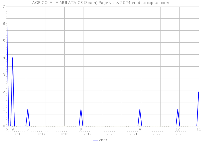 AGRICOLA LA MULATA CB (Spain) Page visits 2024 