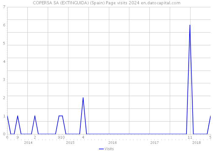 COPERSA SA (EXTINGUIDA) (Spain) Page visits 2024 