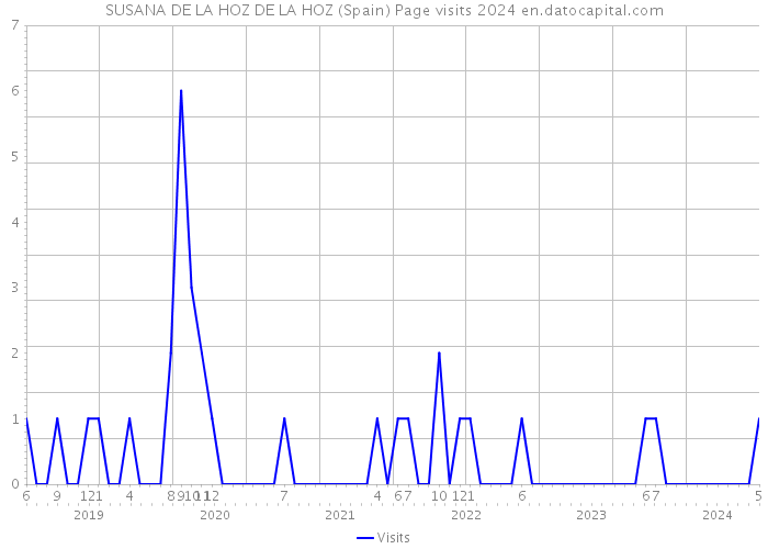 SUSANA DE LA HOZ DE LA HOZ (Spain) Page visits 2024 