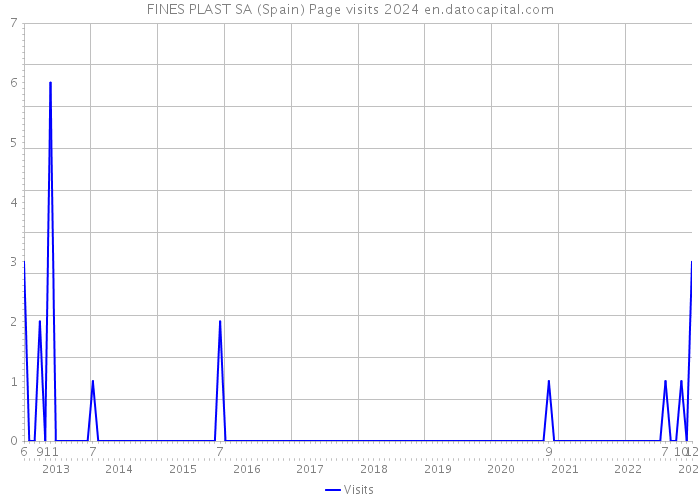 FINES PLAST SA (Spain) Page visits 2024 