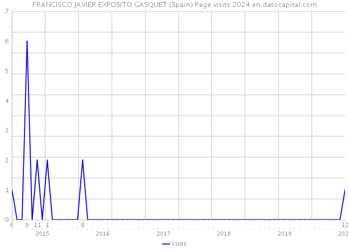FRANCISCO JAVIER EXPOSITO GASQUET (Spain) Page visits 2024 