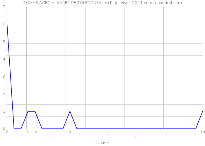 TOMAS AGEO ALVAREZ DE TOLEDO (Spain) Page visits 2024 