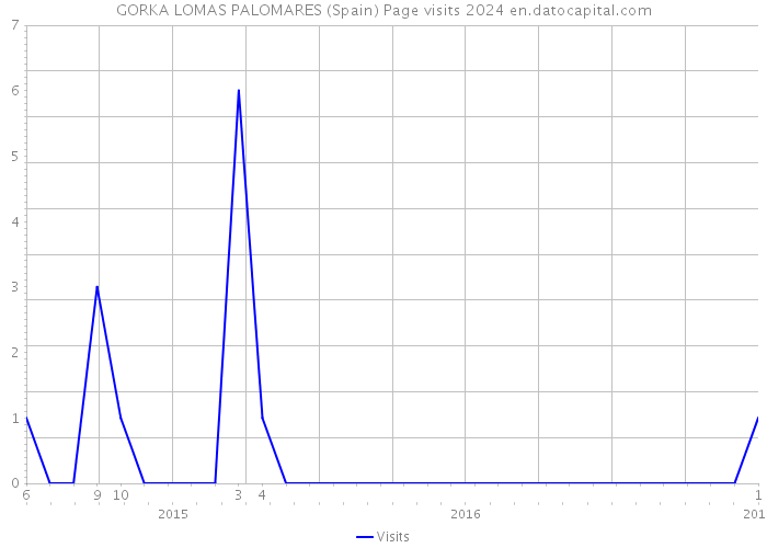 GORKA LOMAS PALOMARES (Spain) Page visits 2024 